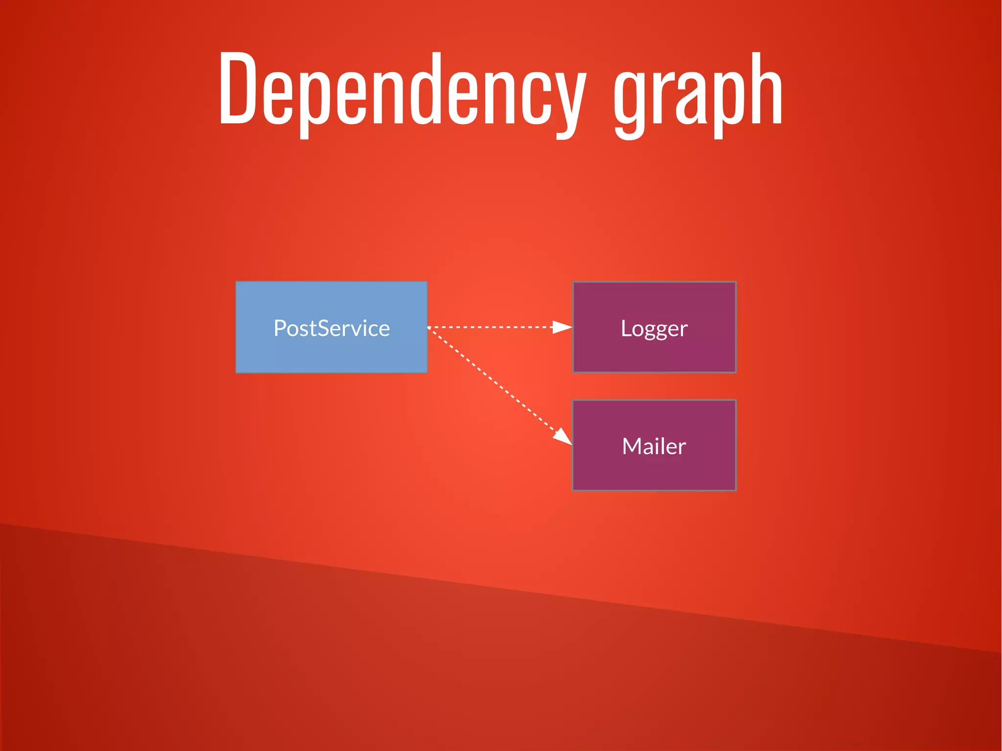 Dependency graph 
PPoossttSSeerrvviiccee 
Logger 
Mailer 
 