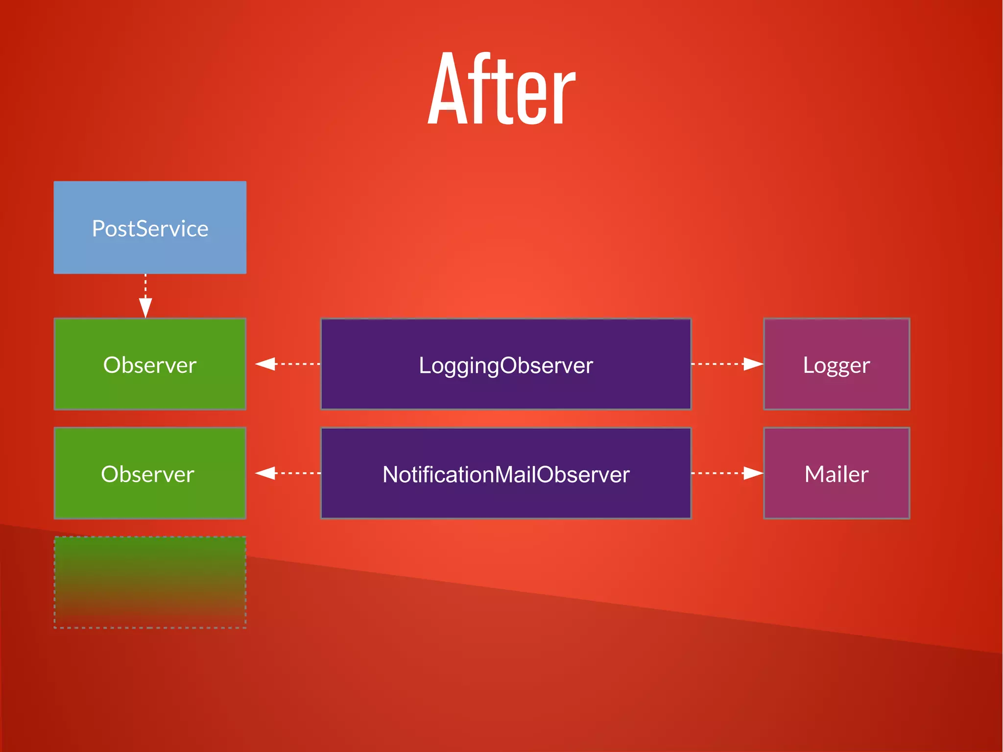 After 
NotificationMailObserver 
Observer 
Observer 
LoggingObserver 
Logger 
Mailer 
PostService 
 