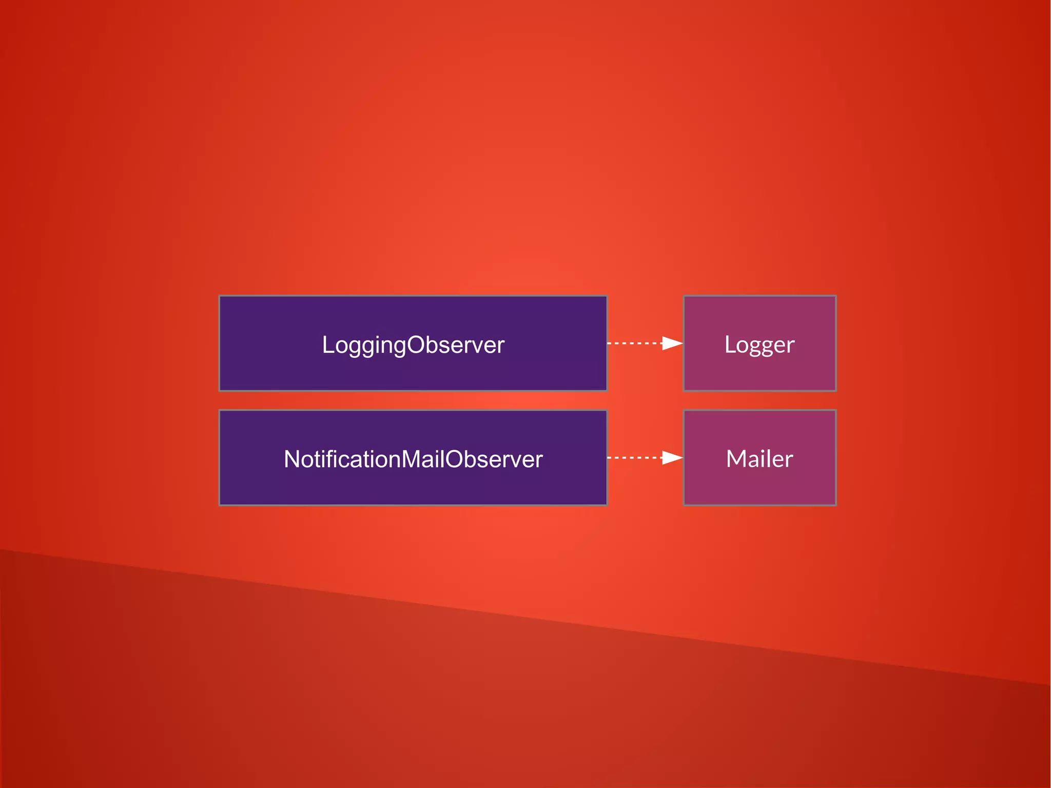 LoggingObserver 
NotificationMailObserver 
Logger 
Mailer 
 