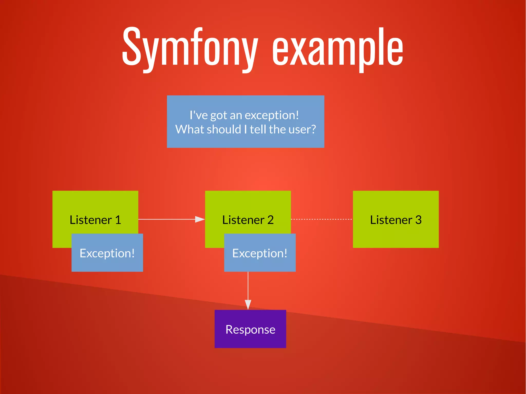 Symfony example 
I've got an exception! 
What should I tell the user? 
Listener 1 Listener 2 Listener 3 
Exception! Exception! 
Response 
 