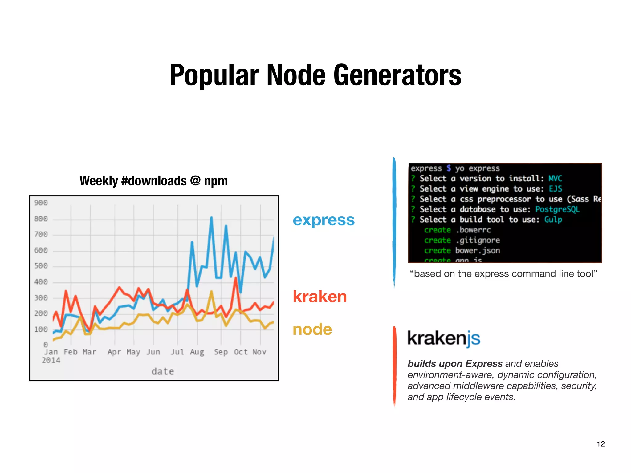 Popular Node Generators 
express 
kraken 
node 
Weekly #downloads @ npm 
“based on the express command line tool” 
builds upon Express and enables 
environment-aware, dynamic configuration, 
advanced middleware capabilities, security, 
and app lifecycle events. 
12 
 