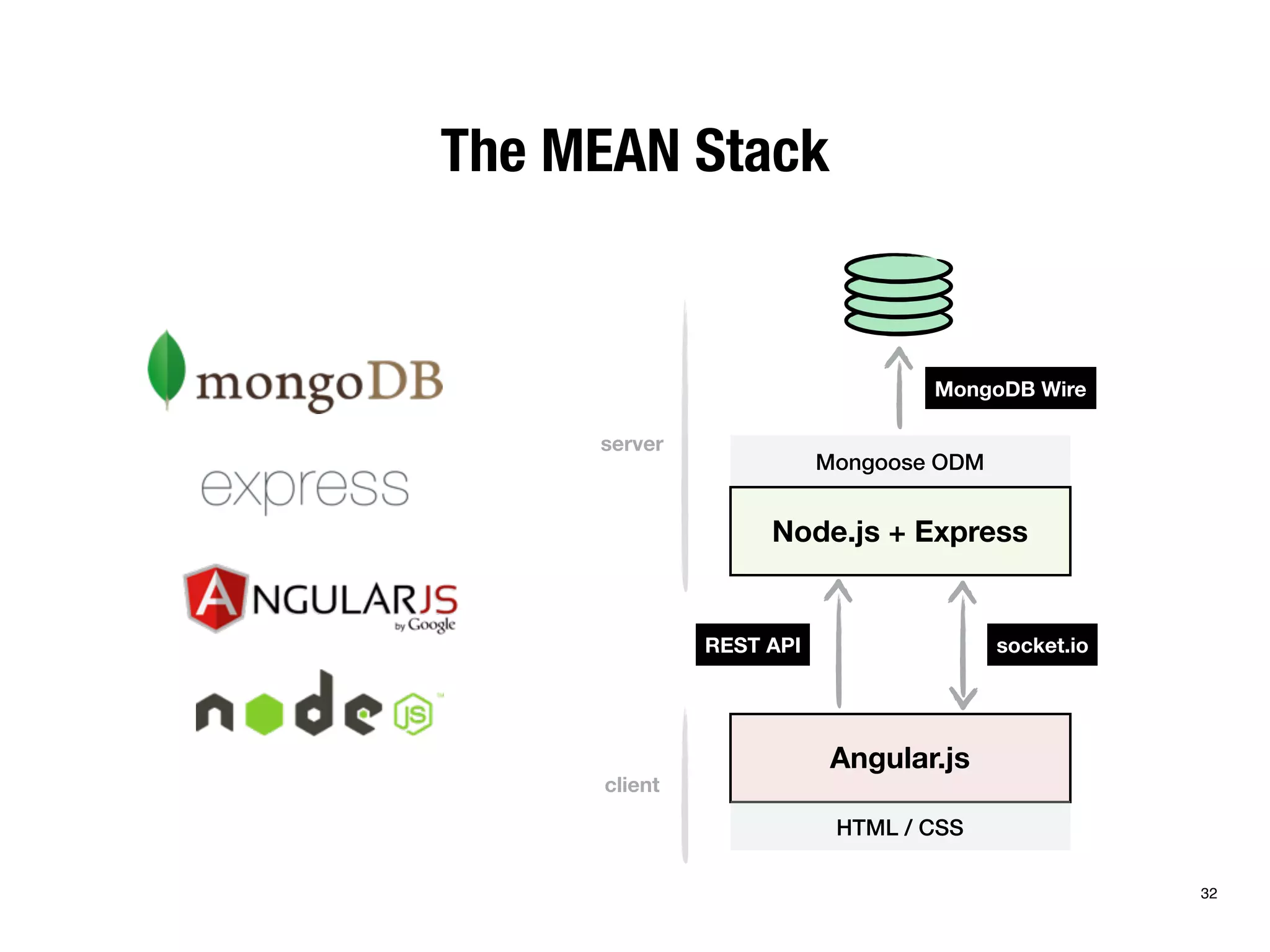 The MEAN Stack 
Node.js + Express 
REST API socket.io 
Angular.js 
HTML / CSS 
server 
client 
MongoDB Wire 
Mongoose ODM 
32 
 