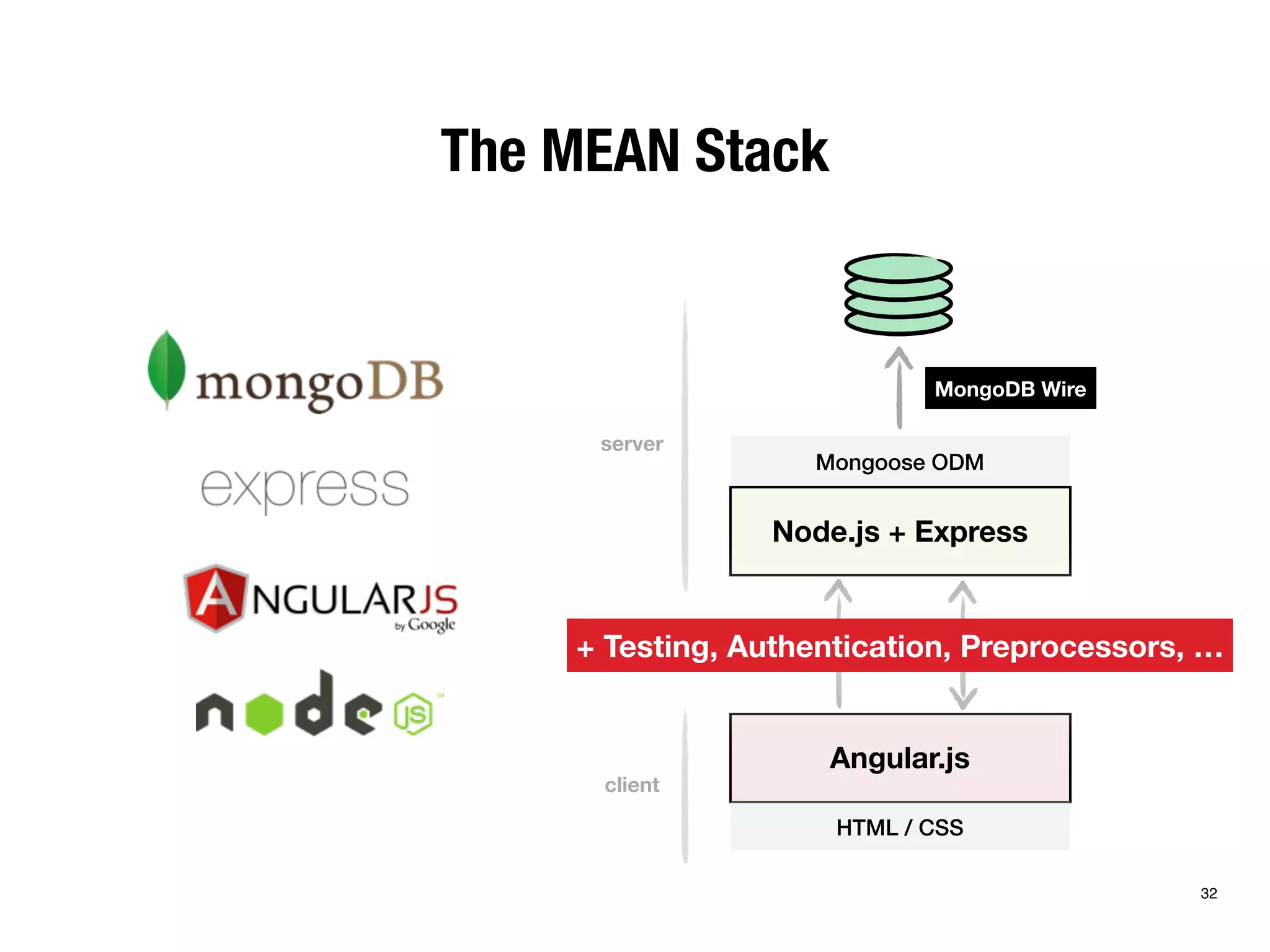 The MEAN Stack 
Node.js + Express 
REST API socket.io 
Angular.js 
HTML / CSS 
server 
client 
MongoDB Wire 
Mongoose ODM 
+ Testing, Authentication, Preprocessors, … 
32 
 
