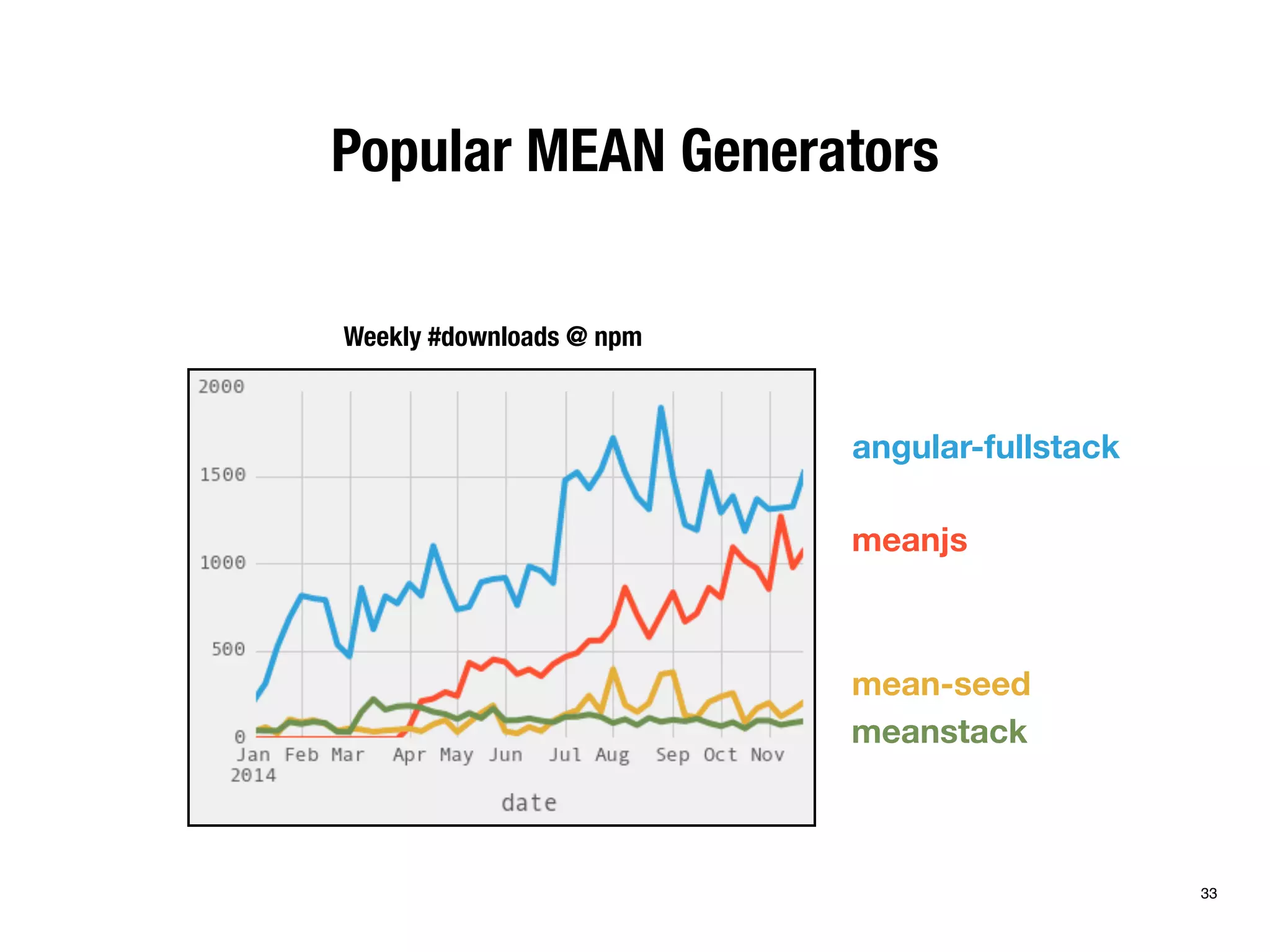 Popular MEAN Generators 
angular-fullstack 
meanjs 
mean-seed 
meanstack 
Weekly #downloads @ npm 
33 
 