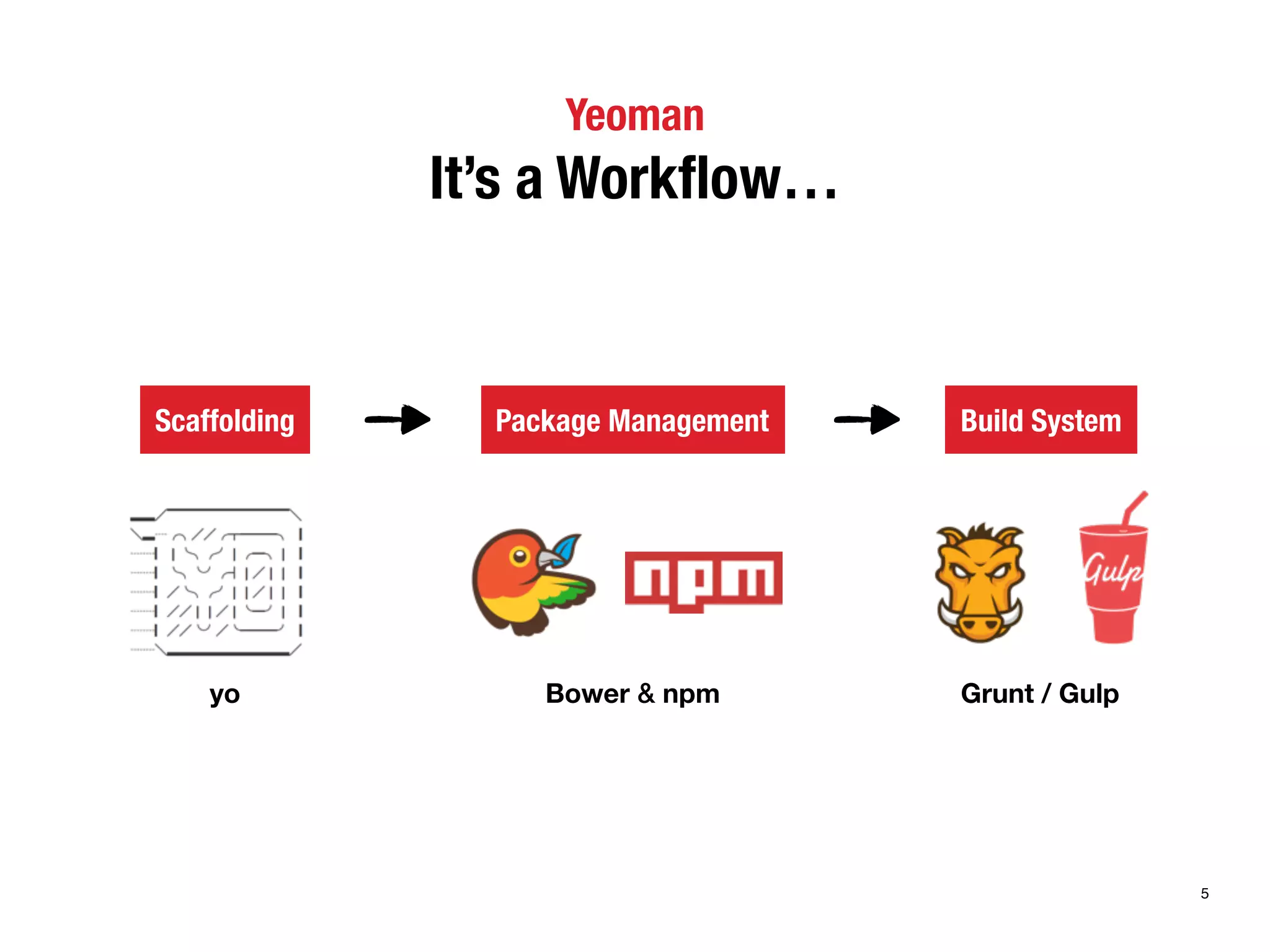Yeoman 
It’s a Workflow… 
Scaffolding Package Management Build System 
yo Bower & npm Grunt / Gulp 
5 
 
