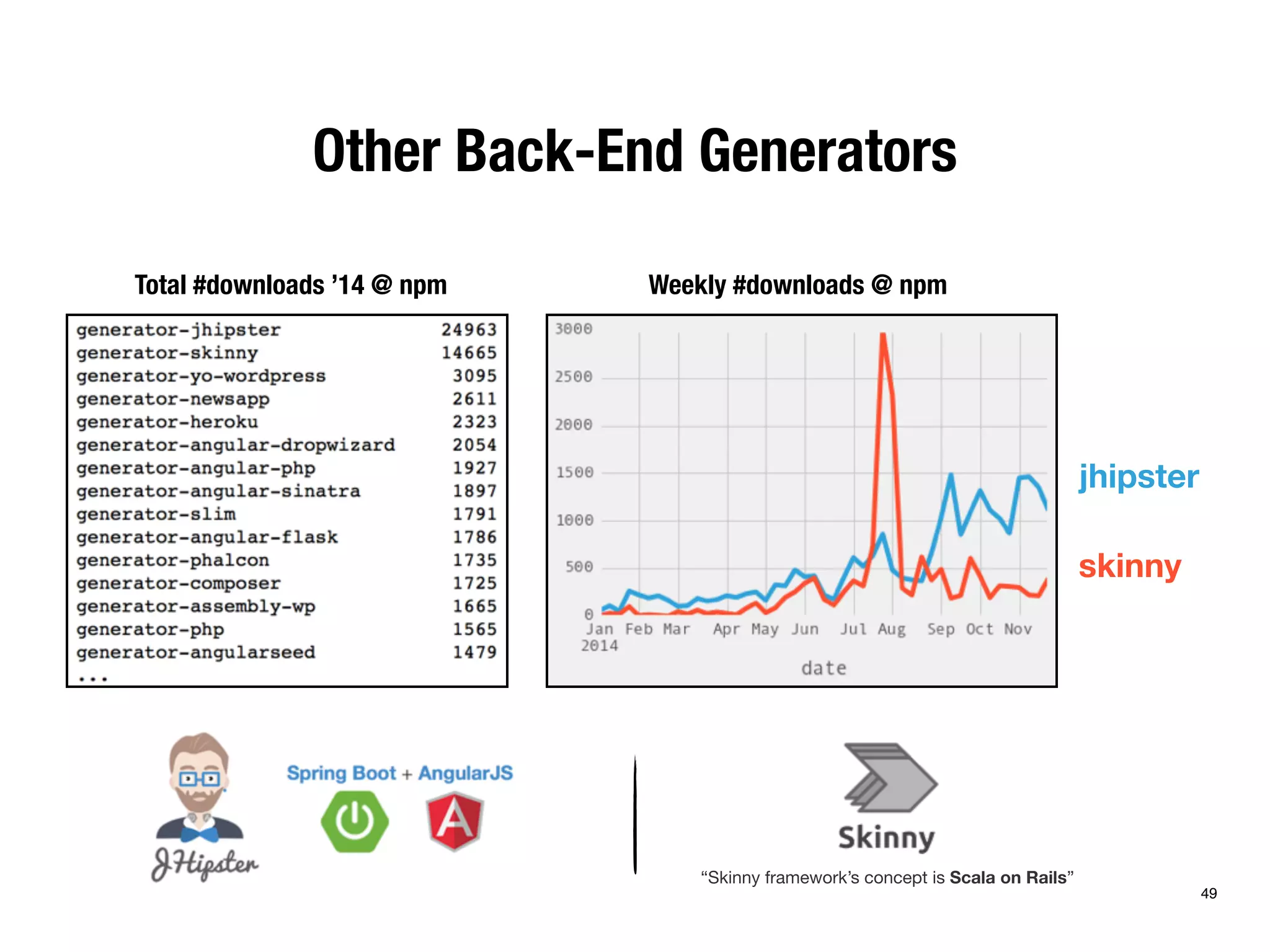 Other Back-End Generators 
jhipster 
skinny 
Total #downloads ’14 @ npm Weekly #downloads @ npm 
“Skinny framework’s concept is Scala on Rails” 
49 
 