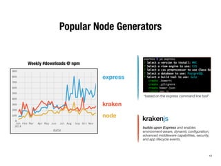 Popular Node Generators 
express 
kraken 
node 
Weekly #downloads @ npm 
“based on the express command line tool” 
builds upon Express and enables 
environment-aware, dynamic configuration, 
advanced middleware capabilities, security, 
and app lifecycle events. 
12 
 