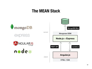 The MEAN Stack 
Node.js + Express 
REST API socket.io 
Angular.js 
HTML / CSS 
server 
client 
MongoDB Wire 
Mongoose ODM 
32 
 