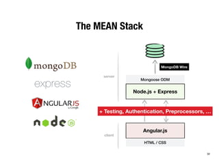 The MEAN Stack 
Node.js + Express 
REST API socket.io 
Angular.js 
HTML / CSS 
server 
client 
MongoDB Wire 
Mongoose ODM 
+ Testing, Authentication, Preprocessors, … 
32 
 