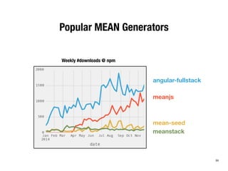 Popular MEAN Generators 
angular-fullstack 
meanjs 
mean-seed 
meanstack 
Weekly #downloads @ npm 
33 
 
