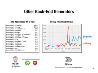 Other Back-End Generators 
jhipster 
skinny 
Total #downloads ’14 @ npm Weekly #downloads @ npm 
“Skinny framework’s concept is Scala on Rails” 
49 
 