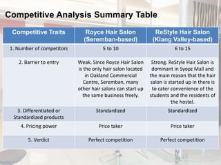 Competitive Analysis Summary Table 
Competitive Traits Royce Hair Salon 
(Seremban-based) 
ReStyle Hair Salon 
(Klang Valley-based) 
1. Number of competitors 5 to 10 6 to 15 
2. Barrier to entry Weak. Since Royce Hair Salon 
is the only hair salon located 
in Oakland Commercial 
Centre, Seremban, many 
other hair salons can start up 
the same business freely. 
Strong. ReStyle Hair Salon is 
dominant in Syopz Mall and 
the main reason that the hair 
salon is started up in there is 
to cater convenience of the 
students and the residents of 
the hostel. 
3. Differentiated or 
Standardized products 
Standardized Standardized 
4. Pricing power Price taker Price taker 
5. Verdict Perfect competition Perfect competition 
 