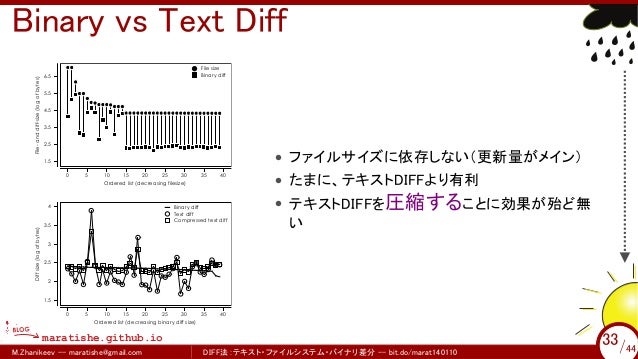 Diff法 テキスト ファイルシステム バイナリ差分