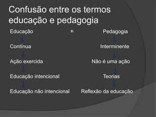 Confusão entre os termos
educação e pedagogia
Educação = Pedagogia
Contínua Interminente
Ação exercida Não é uma ação
Educação intencional Teorias
Educação não intencional Reflexão da educação
/
 