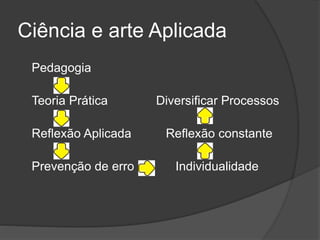 Ciência e arte Aplicada
Pedagogia
Teoria Prática Diversificar Processos
Reflexão Aplicada Reflexão constante
Prevenção de erro Individualidade
 