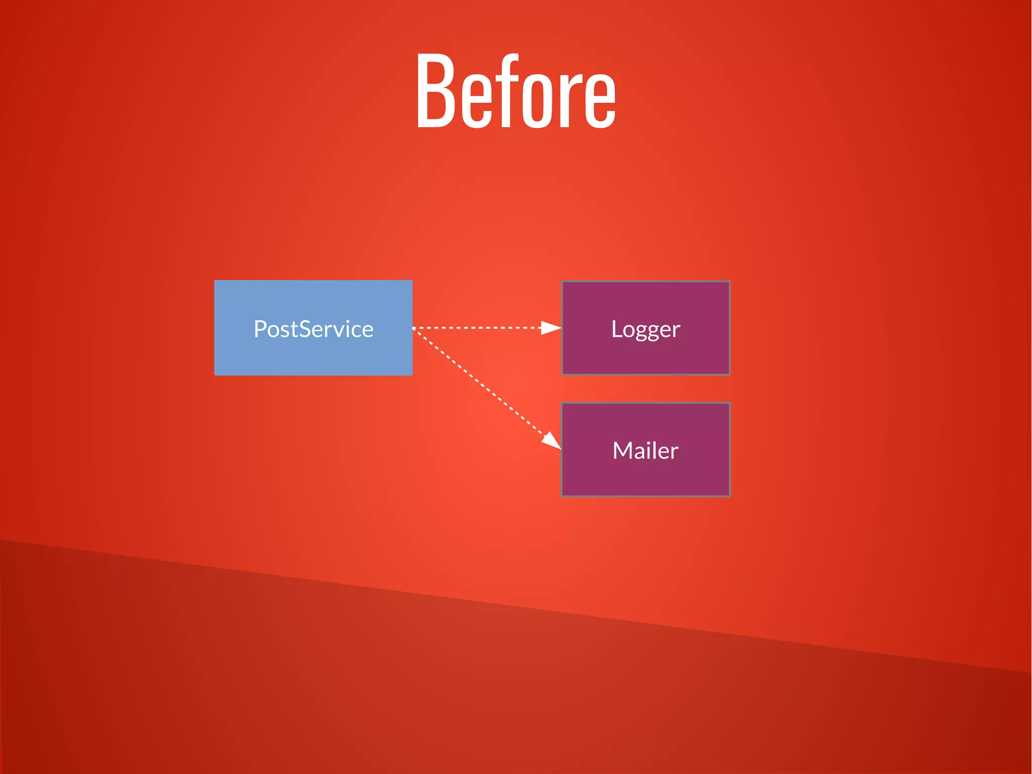 Before
PostServicePostService
Mailer
Logger
 