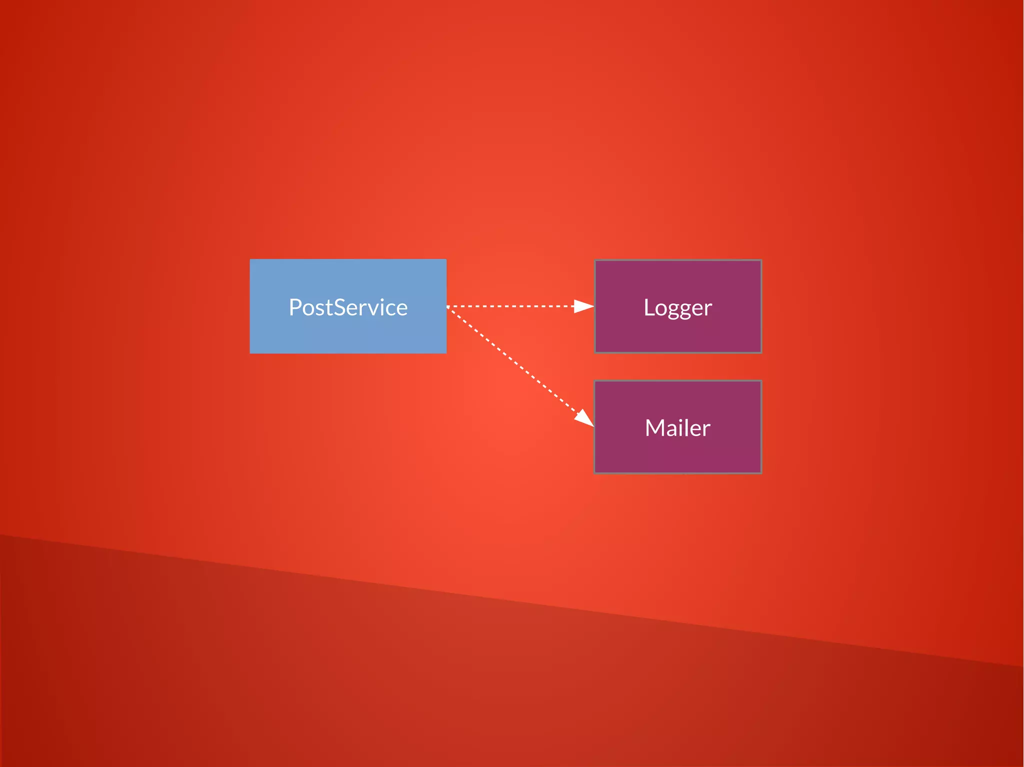 Mailer
LoggerPostService
 