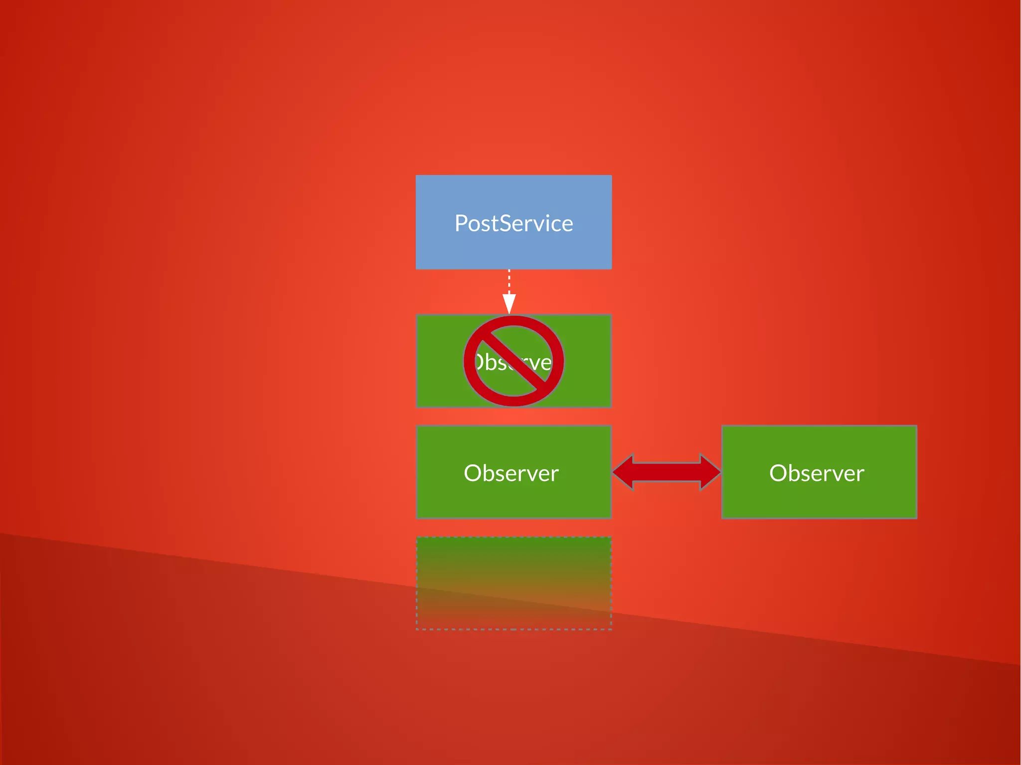 Observer
Observer Observer
PostService
 