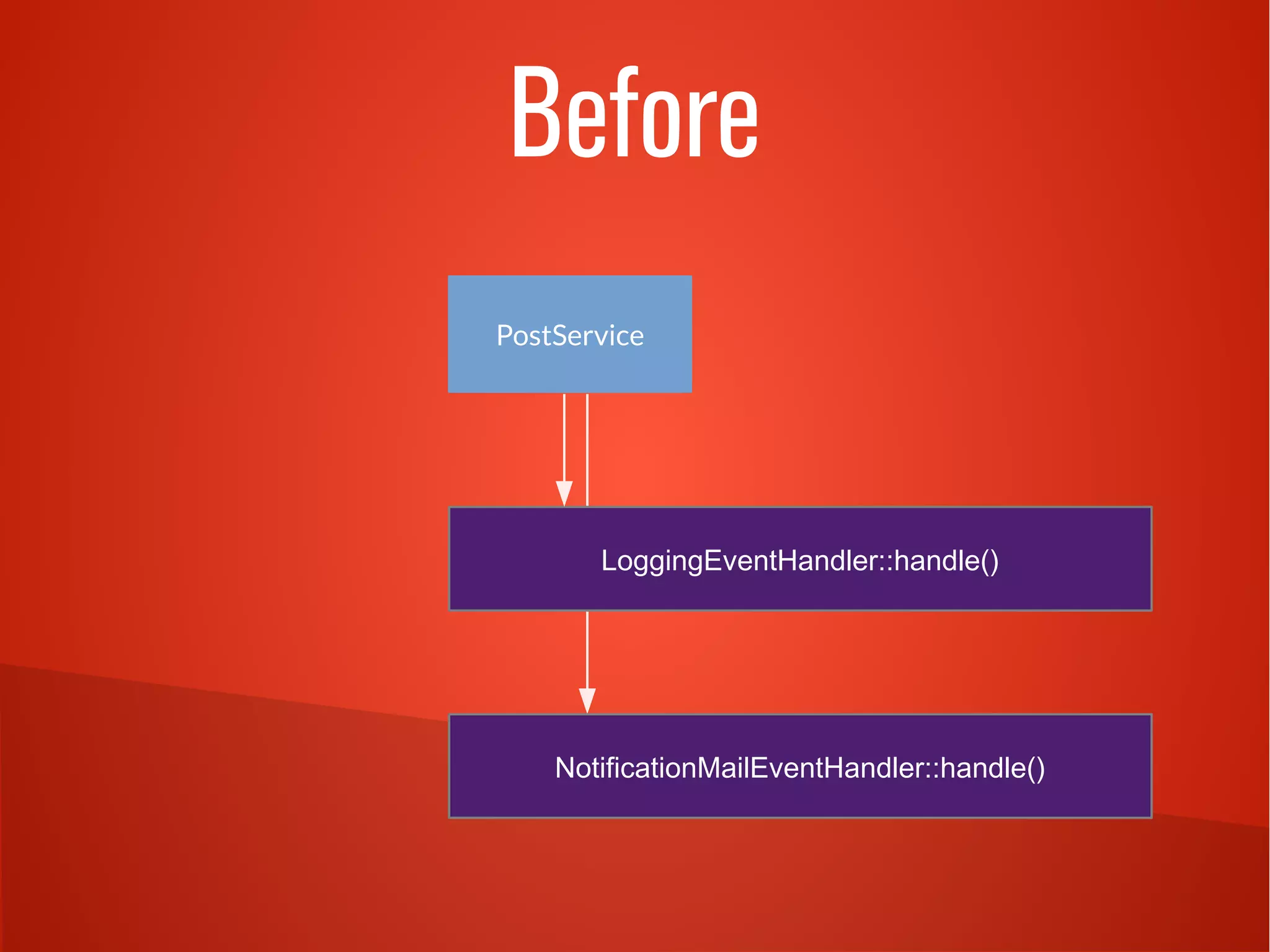 Before
LoggingEventHandler::handle()
NotificationMailEventHandler::handle()
PostService
 