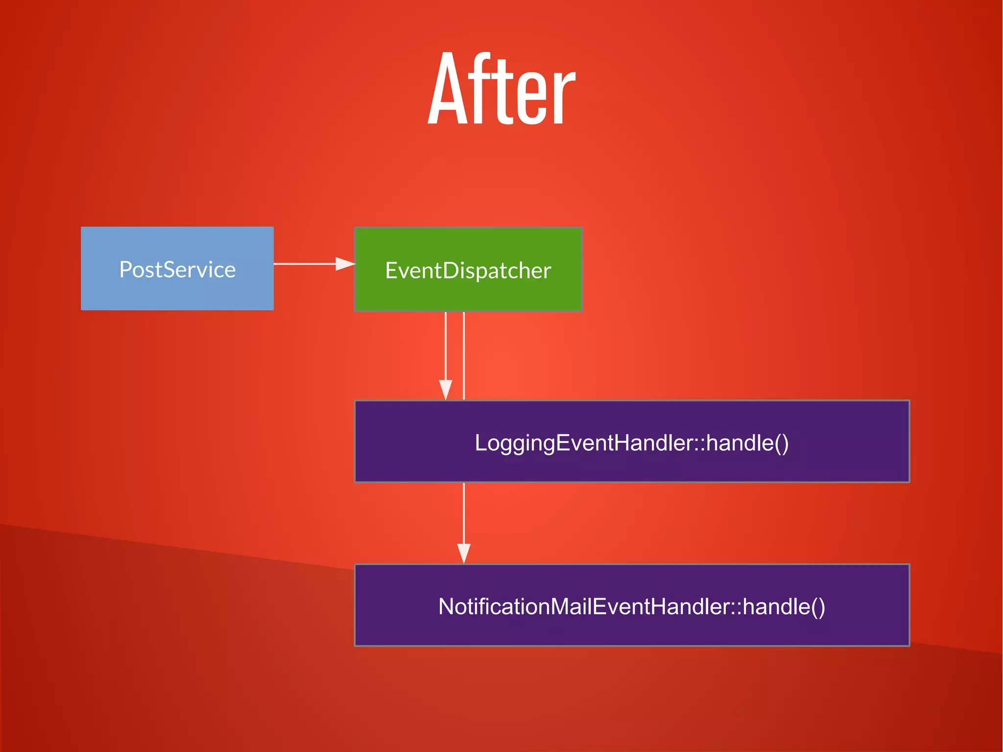 After
LoggingEventHandler::handle()
NotificationMailEventHandler::handle()
EventDispatcherPostService
 