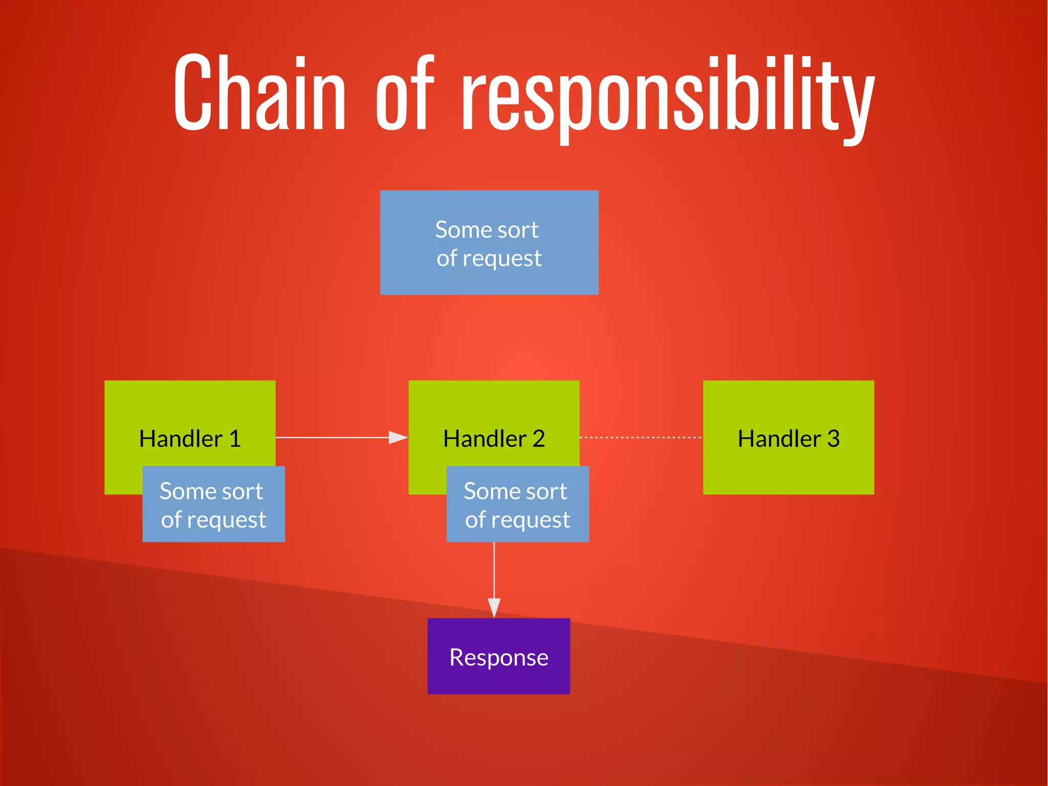 Chain of responsibility
Handler 3Handler 1 Handler 2
Some sort
of request
Some sort
of request
Response
Some sort
of request
 