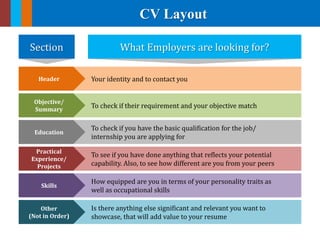 CV Layout
Section What Employers are looking for?
Your identity and to contact you
To check if their requirement and your objective match
To check if you have the basic qualification for the job/
internship you are applying for
To see if you have done anything that reflects your potential
capability. Also, to see how different are you from your peers
How equipped are you in terms of your personality traits as
well as occupational skills
Is there anything else significant and relevant you want to
showcase, that will add value to your resume
Header
Objective/
Summary
Education
Practical
Experience/
Projects
Skills
Other
(Not in Order)
 