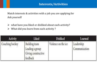 Match interests & activities with a job you are applying for
Ask yourself
 what have you liked or disliked about each activity?
 What did you learn from each activity ?
Interests/Activities
 