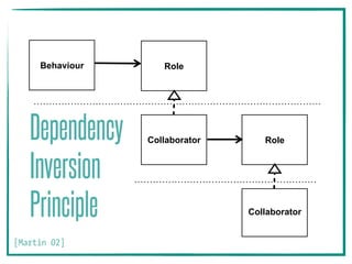 Dependency
Inversion
Principle
[Martin 02]
Behaviour
Collaborator
Collaborator
Role
Role
 