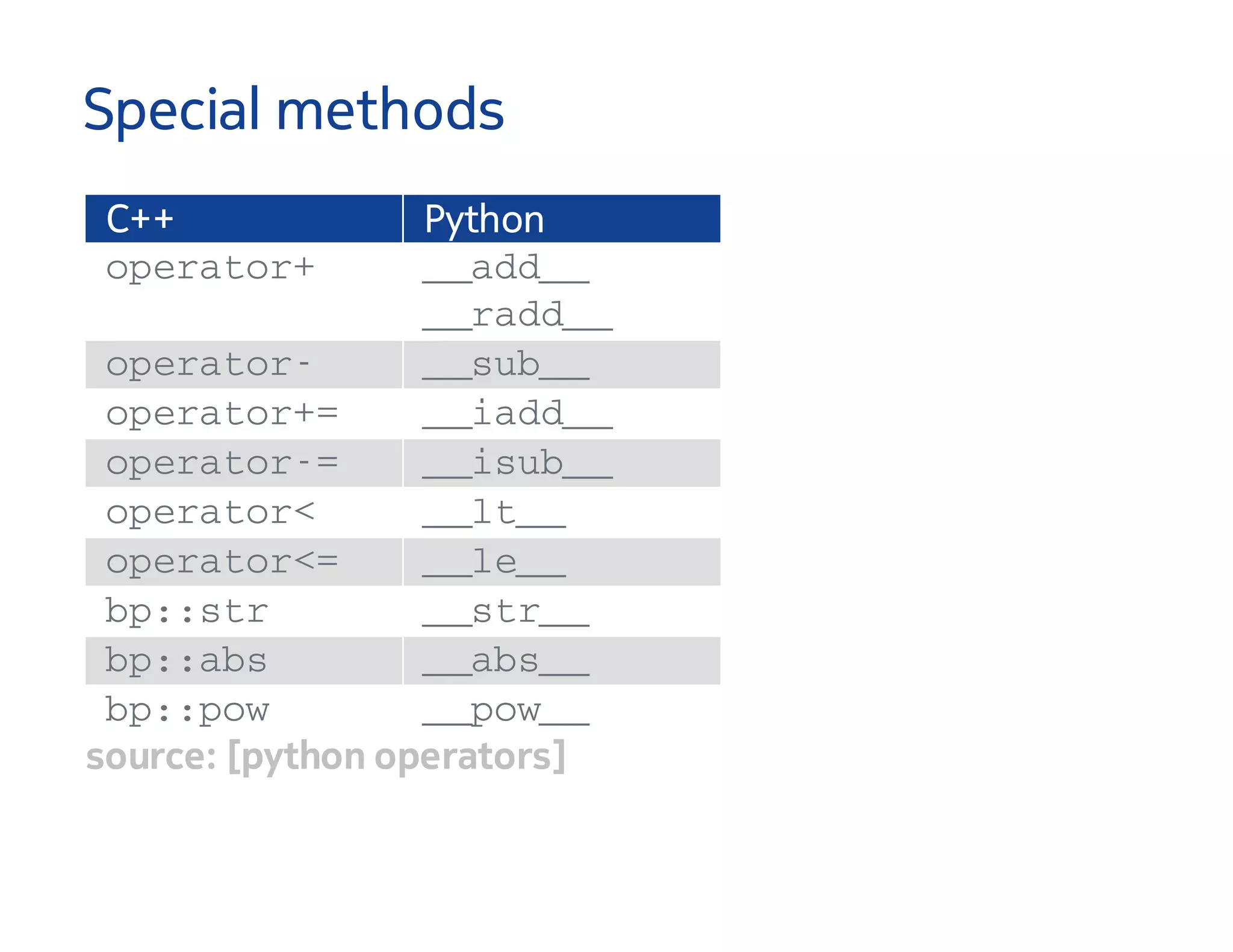 Special methods
C++ Python
o p e r a t o r + _ _ a d d _ _
_ _ r a d d _ _
o p e r a t o r - _ _ s u b _ _
o p e r a t o r + = _ _ i a d d _ _
o p e r a t o r - = _ _ i s u b _ _
o p e r a t o r < _ _ l t _ _
o p e r a t o r < = _ _ l e _ _
b p : : s t r _ _ s t r _ _
b p : : a b s _ _ a b s _ _
b p : : p o w _ _ p o w _ _
source: [python operators]
 