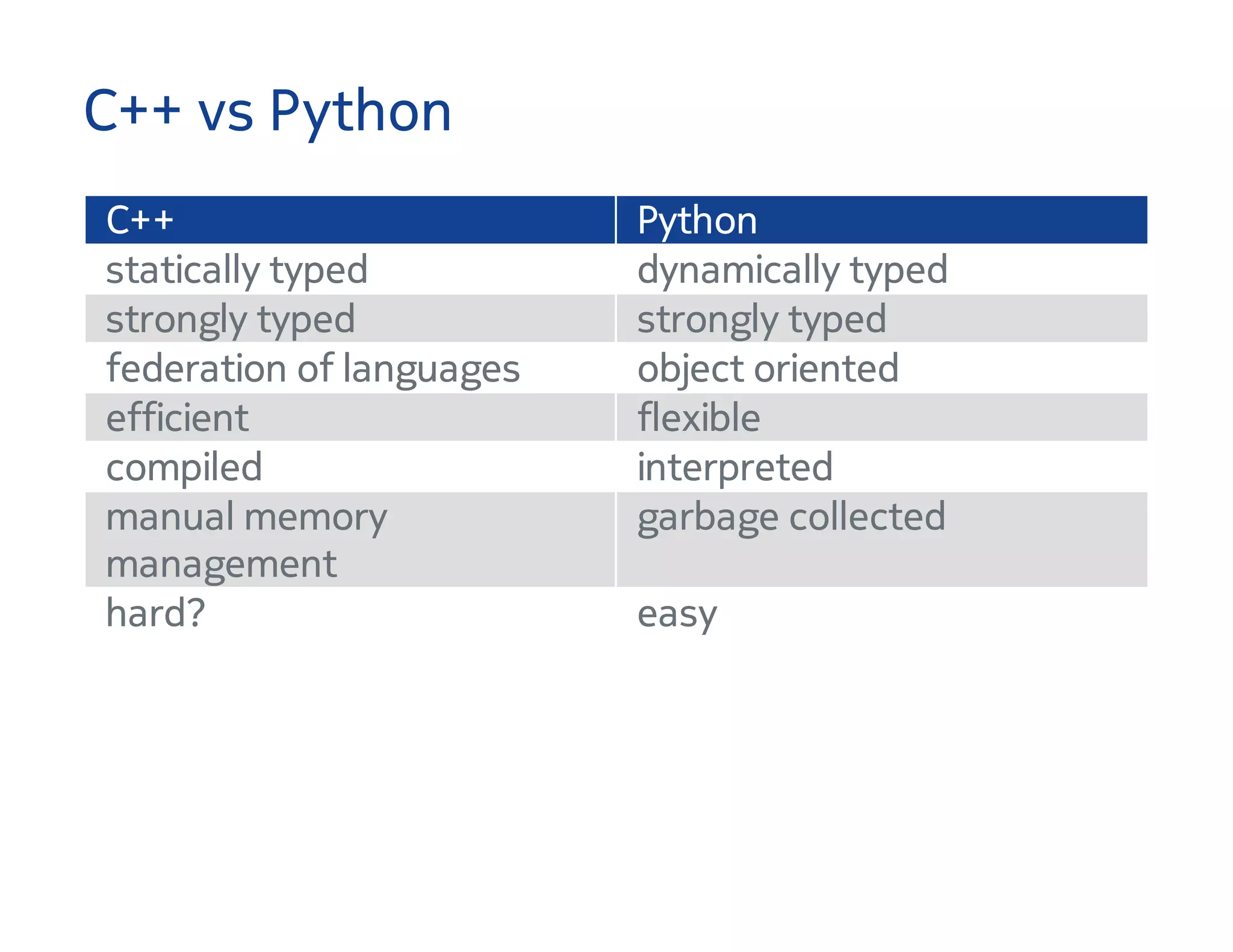 C++ vs Python
C++ Python
statically typed dynamically typed
strongly typed strongly typed
federation of languages object oriented
efficient flexible
compiled interpreted
manual memory
management
garbage collected
hard? easy
 