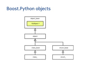 Boost.Python objects
 