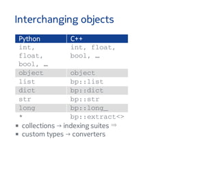 Interchanging objects
Python C++
i n t ,
f l o a t ,
b o o l , …
i n t , f l o a t ,
b o o l , …
o b j e c t o b j e c t
l i s t b p : : l i s t
d i c t b p : : d i c t
s t r b p : : s t r
l o n g b p : : l o n g _
* b p : : e x t r a c t < >
collections → indexing suites
custom types → converters
⇒
 