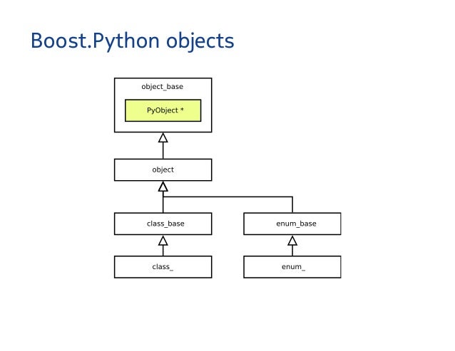 Boost.Python - domesticating the snake