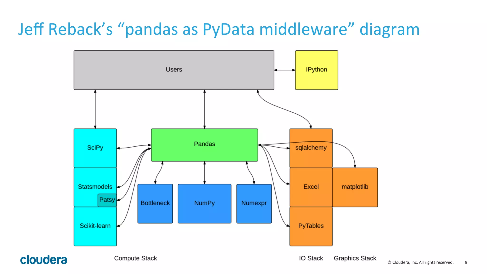 9	
  ©	
  Cloudera,	
  Inc.	
  All	
  rights	
  reserved.	
  
Jeﬀ	
  Reback’s	
  “pandas	
  as	
  PyData	
  middleware”	
  diagram	
  
 
