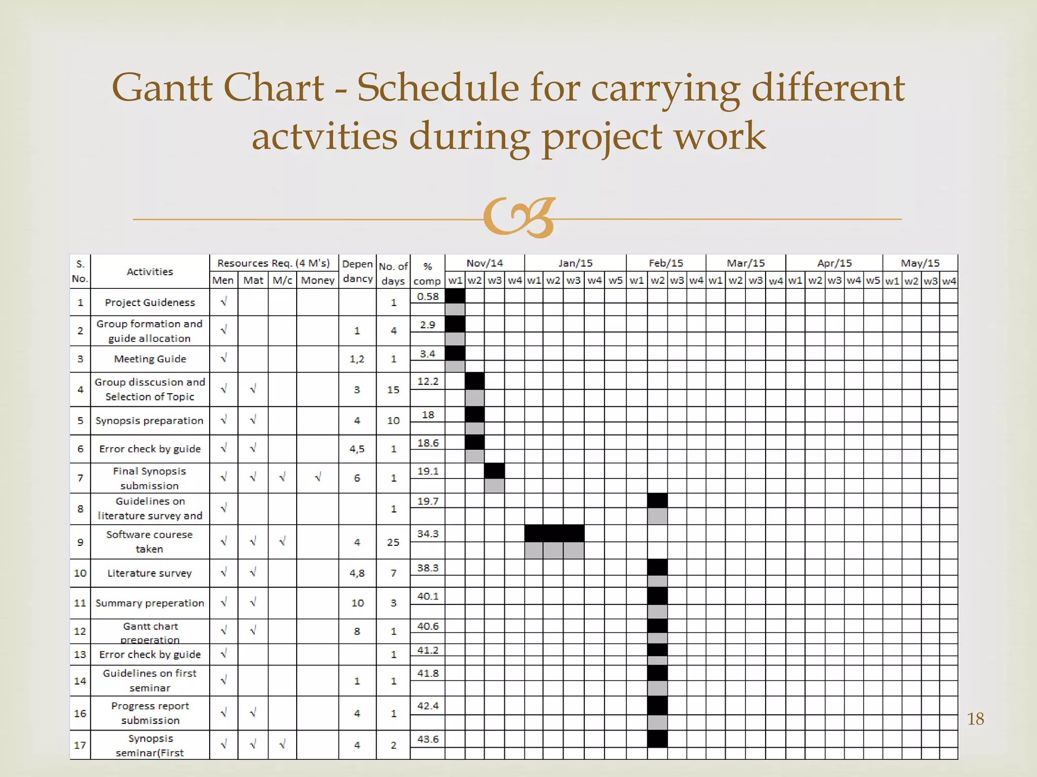 
Gantt Chart - Schedule for carrying different
actvities during project work
18
 