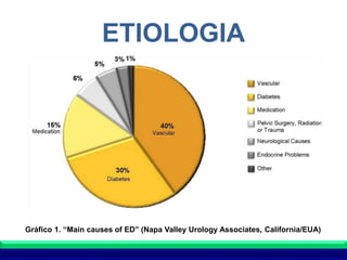 ETIOLOGIA
Gráfico 1. “Main causes of ED” (Napa Valley Urology Associates, California/EUA)
 