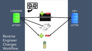 Reverse
Engineer
Changes
Workflow
BEFORE
COMPARE
AFTER
DEV
AFTER?
 