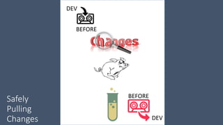 Safely
Pulling
Changes
BEFORE
DEV
DEV
BEFORE
 