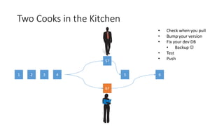 Two Cooks in the Kitchen
1 2 3 4
5?
5?
5 6
• Check when you pull
• Bump your version
• Fix your dev DB
• Backup 
• Test
• Push
6?
 