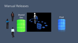 Manual Releases
Prod
Shared
Dev
 