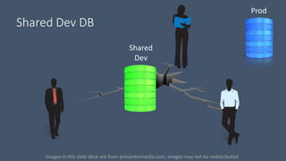 Shared Dev DB
Shared
Dev
Prod
Images in this slide deck are from presentermedia.com, images may not be redistributed
 