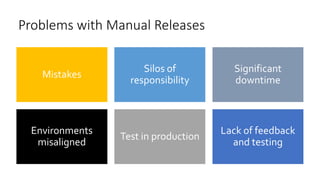 Lack of feedback
and testing
Test in production
Environments
misaligned
Significant
downtime
Silos of
responsibility
Mistakes
Problems with Manual Releases
 