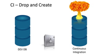 DEV DB Continuous
Integration
CI – Drop and Create
 