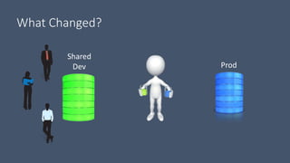 What Changed?
Prod
Shared
Dev
 
