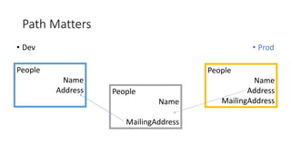 • Prod• Dev
Path Matters
People
Name
Address
MailingAddress
People
Name
Address People
Name
MailingAddress
 