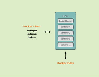 Host
Container 1
Container 2
Container 3
Container ...
Docker Client
dockerpull
dockerrun
docker...
Docker Index
Docker Daemon
 