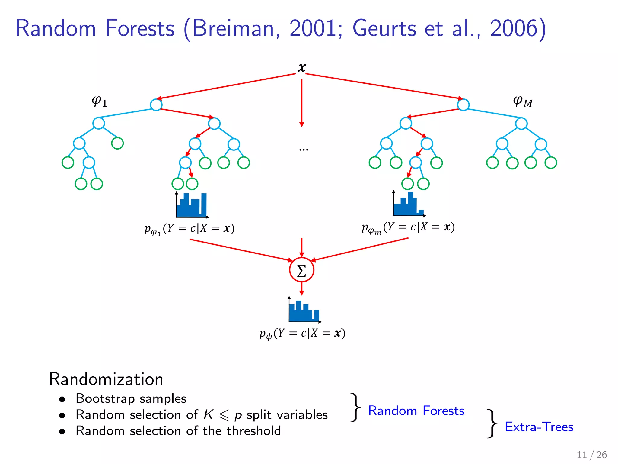 Random Forests (Breiman, 2001; Geurts et al., 2006)
𝒙
𝑝 𝜑1
(𝑌 = 𝑐|𝑋 = 𝒙)
𝜑1 𝜑 𝑀
…
𝑝 𝜑 𝑚
(𝑌 = 𝑐|𝑋 = 𝒙)
∑
𝑝 𝜓(𝑌 = 𝑐|𝑋 = 𝒙)
Randomization
• Bootstrap samples
} Random Forests• Random selection of K p split variables
} Extra-Trees• Random selection of the threshold
11 / 26
 