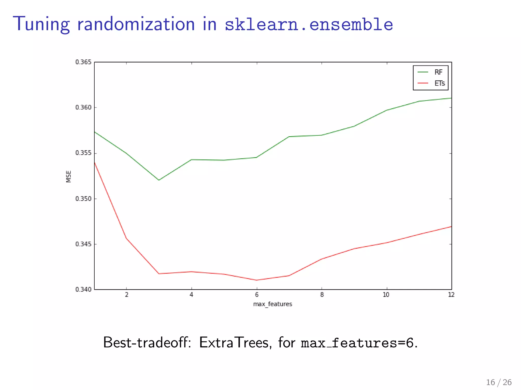 Tuning randomization in sklearn.ensemble
Best-tradeoﬀ: ExtraTrees, for max features=6.
16 / 26
 