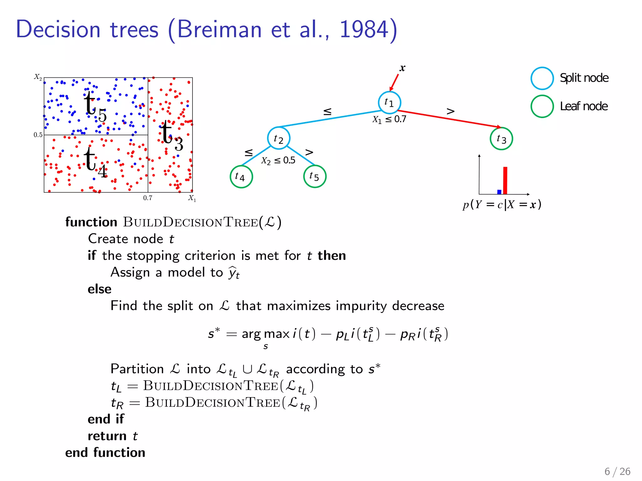 Decision trees (Breiman et al., 1984)
0.7
0.5
X1
X2
t5
t3
t4
𝑡2
𝑋1 ≤ 0.7
𝑡1
𝑡3
𝑡4 𝑡5
𝒙
𝑝(𝑌 = 𝑐|𝑋 = 𝒙)
Split node
Leaf node≤ >
𝑋2 ≤ 0.5
≤ >
function BuildDecisionTree(L)
Create node t
if the stopping criterion is met for t then
Assign a model to yt
else
Find the split on L that maximizes impurity decrease
s∗
= arg max
s
i(t) − pLi(ts
L) − pR i(ts
R )
Partition L into LtL
∪ LtR
according to s∗
tL = BuildDecisionTree(LtL
)
tR = BuildDecisionTree(LtR
)
end if
return t
end function
6 / 26
 