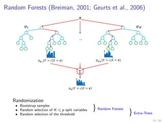 Random Forests (Breiman, 2001; Geurts et al., 2006)
𝒙
𝑝 𝜑1
(𝑌 = 𝑐|𝑋 = 𝒙)
𝜑1 𝜑 𝑀
…
𝑝 𝜑 𝑚
(𝑌 = 𝑐|𝑋 = 𝒙)
∑
𝑝 𝜓(𝑌 = 𝑐|𝑋 = 𝒙)
Randomization
• Bootstrap samples
} Random Forests• Random selection of K p split variables
} Extra-Trees• Random selection of the threshold
11 / 26
 